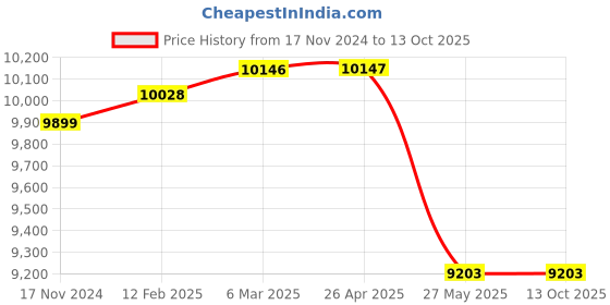 industrybuying.com Mextech USB Oscilloscope 20 MHz Dual Channel High Sensitivity, VDS1026 mextech Price History Graph from 17 Nov 2024 to 12 Oct 2025
