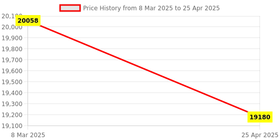 industrybuying.com Mextech VM?6360 Velocity Range - 0.1-400 mm/s Vibration meter mextech Price History Graph from 8 Mar 2025 to 25 Apr 2025