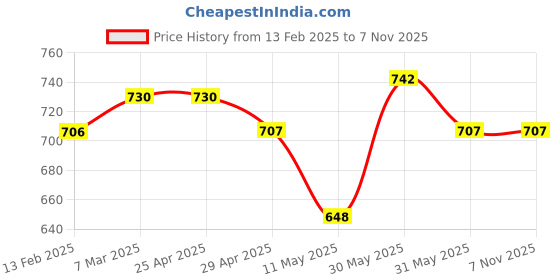 industrybuying.com metal arc MEY-RA VAALA Brass Welding Holder ESPB600 metal arc Price History Graph from 13 Feb 2025 to 6 Nov 2025