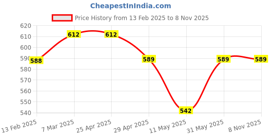 industrybuying.com metal arc MEY-RA VAALA Brass Welding Holder ESPL600 metal arc Price History Graph from 13 Feb 2025 to 7 Nov 2025