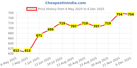 industrybuying.com MG CHEMICALS Desoldering Braid, 1.5M, 423 mg chemicals Price History Graph from 6 May 2025 to 6 Dec 2025