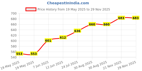 industrybuying.com MG CHEMICALS Desoldering Braid, 1.5M, 425-NS mg chemicals Price History Graph from 19 May 2025 to 28 Nov 2025