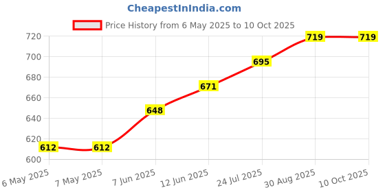 industrybuying.com MG CHEMICALS Desoldering Braid, 1.5M, 426 mg chemicals Price History Graph from 6 May 2025 to 10 Oct 2025