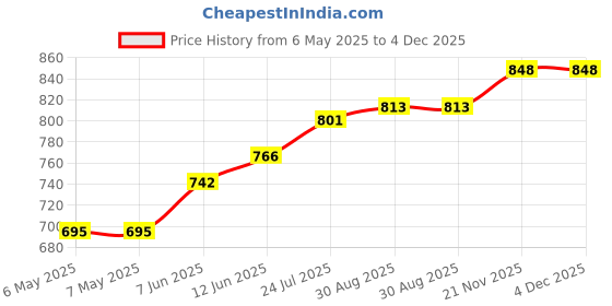 industrybuying.com MG CHEMICALS Desoldering Braid, 1.5M, 426-LF mg chemicals Price History Graph from 6 May 2025 to 4 Dec 2025