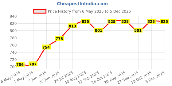 industrybuying.com MG CHEMICALS Desoldering Braid, 1.5M, 426-NS mg chemicals Price History Graph from 6 May 2025 to 5 Dec 2025
