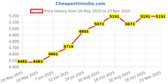 industrybuying.com MG CHEMICALS Desoldering Braid, 15M, 452 mg chemicals Price History Graph from 19 May 2025 to 22 Nov 2025