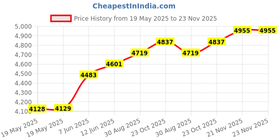industrybuying.com MG CHEMICALS Desoldering Braid, 15M, 453 mg chemicals Price History Graph from 19 May 2025 to 23 Nov 2025