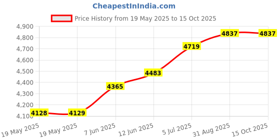 industrybuying.com MG CHEMICALS Desoldering Braid, 15M, 453-NS mg chemicals Price History Graph from 19 May 2025 to 15 Oct 2025