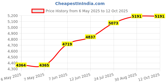 industrybuying.com MG CHEMICALS Desoldering Braid, 15M, 454 mg chemicals Price History Graph from 6 May 2025 to 12 Oct 2025