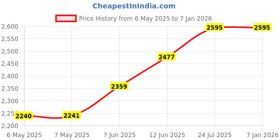 industrybuying.com MG CHEMICALS Desoldering Braid, 7.5M, 444 mg chemicals Price History Graph from 6 May 2025 to 5 Jan 2026