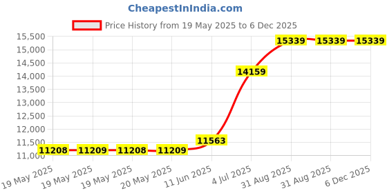 industrybuying.com MG CHEMICALS Dispensing Gun, 450Ml Cartridge, 8DG-450-2-1 mg chemicals Price History Graph from 19 May 2025 to 6 Dec 2025