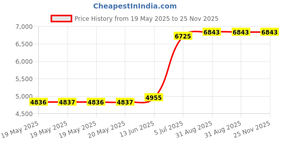 industrybuying.com MG CHEMICALS Dispensing Gun For 50Ml, 1:1 Cartridge, 8DG-50-1-1 mg chemicals Price History Graph from 19 May 2025 to 25 Nov 2025