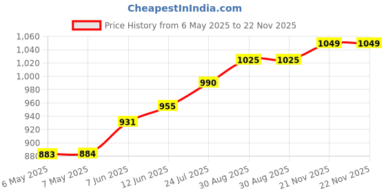 industrybuying.com MG CHEMICALS Foam Swab, Single Head, Wooden Handle, 813-10 (Pack of 10) mg chemicals Price History Graph from 6 May 2025 to 21 Nov 2025