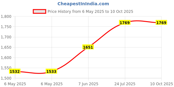 industrybuying.com MG CHEMICALS Rectangular Foam Swab, Wooden Handle, 814-10 (Pack of 10) mg chemicals Price History Graph from 6 May 2025 to 10 Oct 2025