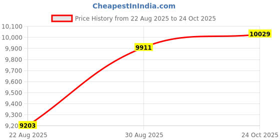 industrybuying.com MG CHEMICALS Silicone Heat Transfer Compound, 495Ml, 846-1P mg chemicals Price History Graph from 22 Aug 2025 to 24 Oct 2025