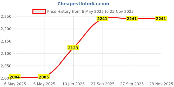 industrybuying.com MG ELECTRONICS Chassis Mount Transformer Type:-, MGT 1640 mg electronics Price History Graph from 6 May 2025 to 23 Nov 2025