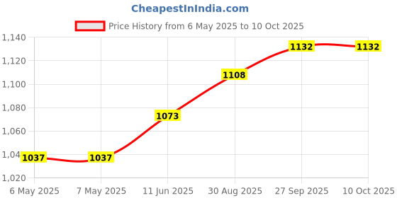 industrybuying.com MG ELECTRONICS Super Bullet Tweeter, BT-2 mg electronics Price History Graph from 6 May 2025 to 10 Oct 2025