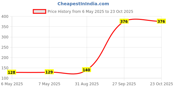 industrybuying.com MG ELECTRONICS Switch Operation:-, M132 mg electronics Price History Graph from 6 May 2025 to 23 Oct 2025