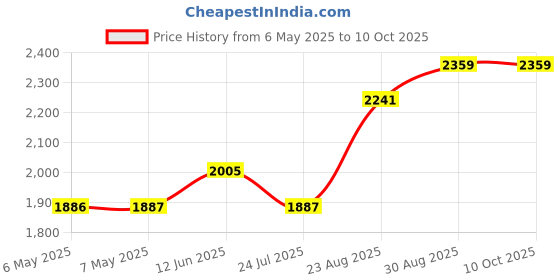 industrybuying.com MG ELECTRONICS Transformer, Power, 24V, 40Va, Panel, MGT 2440 mg electronics Price History Graph from 6 May 2025 to 10 Oct 2025