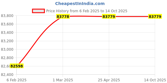 industrybuying.com MGMT WS Work station (Load Capacity- 40 to 70 kg) mgmt Price History Graph from 6 Feb 2025 to 14 Oct 2025