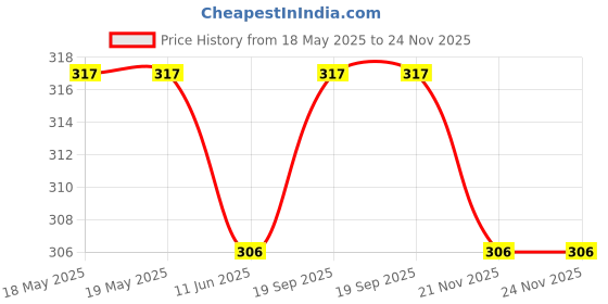 industrybuying.com MH CONNECTORS BACKSHELL, D, 45DEG, 25WAY, MHD45PK25-K mh connectors Price History Graph from 18 May 2025 to 23 Nov 2025