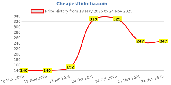 industrybuying.com MH CONNECTORS BACKSHELL, D, 45DEG, 25WAY, MHD45PPK25-K mh connectors Price History Graph from 18 May 2025 to 23 Nov 2025