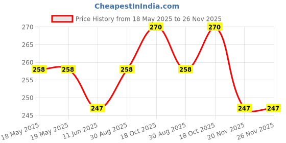 industrybuying.com MH CONNECTORS BACKSHELL, D, 45DEG, 9WAY, MHD45PK9-K mh connectors Price History Graph from 18 May 2025 to 25 Nov 2025