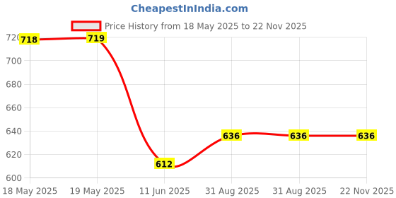 industrybuying.com MH CONNECTORS BACKSHELL, D, 45DG ENTRY, 15WAY, C88E210000 mh connectors Price History Graph from 18 May 2025 to 22 Nov 2025