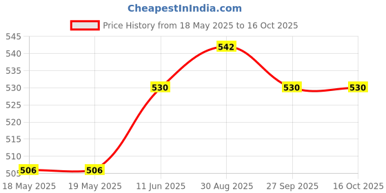 industrybuying.com MH CONNECTORS BACKSHELL, D, BLACK, 15WAY, MHCCOV-15SN-BK (Pack of 10) mh connectors Price History Graph from 18 May 2025 to 16 Oct 2025