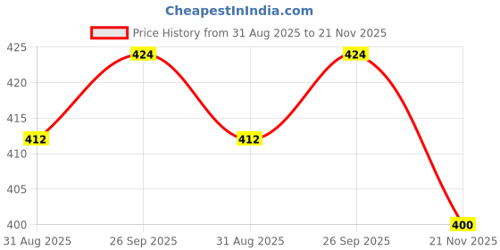industrybuying.com MH CONNECTORS BACkshell, D, BlACk, 45Dg, 15Way, MHD45ZK-15-BK-K mh connectors Price History Graph from 31 Aug 2025 to 21 Nov 2025