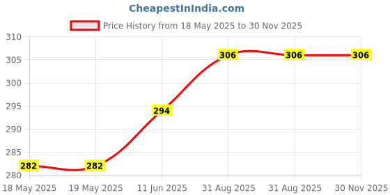 industrybuying.com MH CONNECTORS BACKSHELL, D, BLACK, 45DG, 9WAY, MHD45ZK-9-BK-K mh connectors Price History Graph from 18 May 2025 to 29 Nov 2025