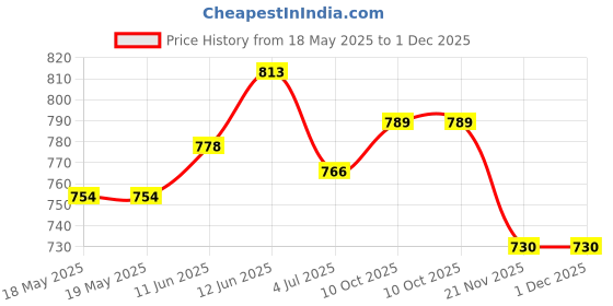 industrybuying.com MH CONNECTORS BACKSHELL, D, BLACK, 9WAY, MHCCOV-9SCL-BK (Pack of 10) mh connectors Price History Graph from 18 May 2025 to 30 Nov 2025