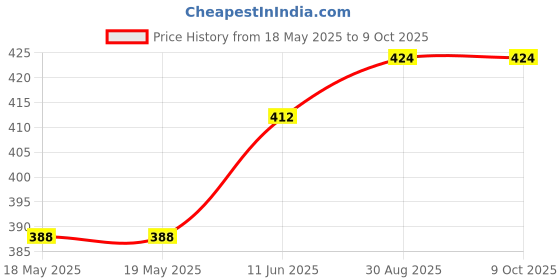 industrybuying.com MH CONNECTORS BACKSHELL, D, BLACK, TOP ENTRY, 9WAY, 2801-0102-01 mh connectors Price History Graph from 18 May 2025 to 9 Oct 2025