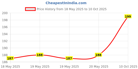 industrybuying.com MH CONNECTORS BACKSHELL, D, COMPUTER GREY, 15WAY, MHDPPK15-DE-K mh connectors Price History Graph from 18 May 2025 to 10 Oct 2025