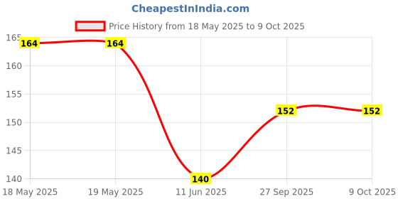 industrybuying.com MH CONNECTORS BACKSHELL, D, COMPUTER GREY, 25WAY, MHDPPK25-DE-K mh connectors Price History Graph from 18 May 2025 to 9 Oct 2025