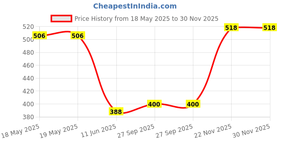 industrybuying.com MH CONNECTORS BACKSHELL, D, DIECAST, 15WAY, MHCCOV-15MEL mh connectors Price History Graph from 18 May 2025 to 30 Nov 2025