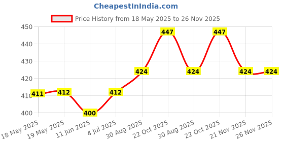 industrybuying.com MH CONNECTORS BACKSHELL, D, DIECAST, 15WAY, MHDTZK-15-BK-K mh connectors Price History Graph from 18 May 2025 to 26 Nov 2025