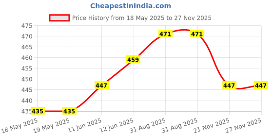 industrybuying.com MH CONNECTORS BACKSHELL, D, DIECAST, 15WAY, MHEE-15-K mh connectors Price History Graph from 18 May 2025 to 27 Nov 2025