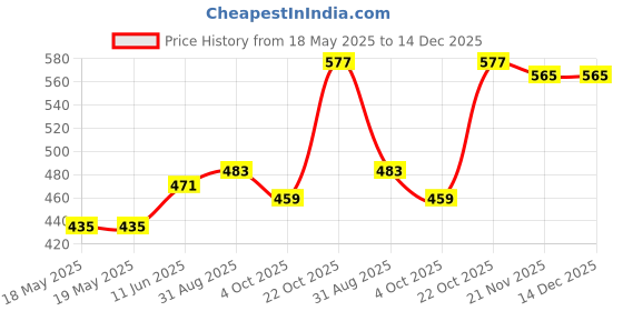 industrybuying.com MH CONNECTORS BACKSHELL, D, DIECAST, 25WAY, MHDTZK-25-BK-K mh connectors Price History Graph from 18 May 2025 to 14 Dec 2025