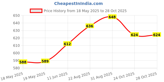 industrybuying.com MH CONNECTORS BACKSHELL, D, DIECAST, 37WAY, MHEE-37-K mh connectors Price History Graph from 18 May 2025 to 28 Oct 2025