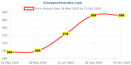 industrybuying.com MH CONNECTORS BACKSHELL, D, DOUBLE CLAMP, 15WAY, MHDTZI-15-K mh connectors Price History Graph from 18 May 2025 to 13 Oct 2025