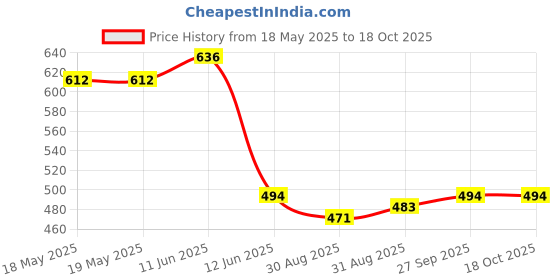 industrybuying.com MH CONNECTORS BACKSHELL, D, DOUBLE CLAMP, 37WAY, MHDTZI-37-K mh connectors Price History Graph from 18 May 2025 to 17 Oct 2025