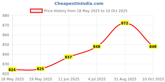 industrybuying.com MH CONNECTORS BACKSHELL, D, DOUBLE CLAMP, 50WAY, MHDTZI-50-K mh connectors Price History Graph from 18 May 2025 to 10 Oct 2025