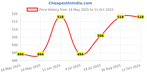 industrybuying.com MH CONNECTORS BACKSHELL, D, DOUBLE CLAMP, 9WAY, MHDTZI-09-K mh connectors Price History Graph from 18 May 2025 to 10 Oct 2025