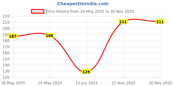 industrybuying.com MH CONNECTORS BACKSHELL, D, GREEN, 15WAY, MHDPPK15-G-K mh connectors Price History Graph from 18 May 2025 to 30 Nov 2025