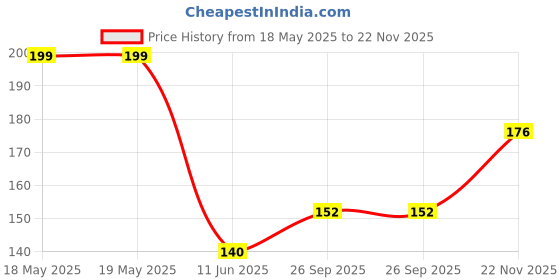 industrybuying.com MH CONNECTORS BACKSHELL, D, METALLISED, 15WAY, MHCCOV-15SC-MP mh connectors Price History Graph from 18 May 2025 to 22 Nov 2025