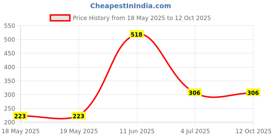 industrybuying.com MH CONNECTORS BACKSHELL, D, METALLISED, 37WAY, MHCCOV-37SC-MP mh connectors Price History Graph from 18 May 2025 to 10 Oct 2025
