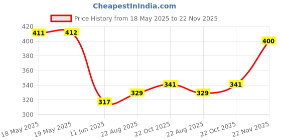 industrybuying.com MH CONNECTORS BACKSHELL, D, METALLISED, 50WAY, MHCCOV-50SC-MP mh connectors Price History Graph from 18 May 2025 to 22 Nov 2025