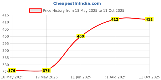 industrybuying.com MH CONNECTORS BACKSHELL, D, METALLISED, 9WAY, MHDSSK-M-9-L-K mh connectors Price History Graph from 18 May 2025 to 11 Oct 2025