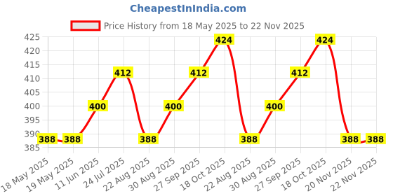 industrybuying.com MH CONNECTORS BACKSHELL, D, NICKEL, 45DG, 15WAY, MHD45ZK-15-K mh connectors Price History Graph from 18 May 2025 to 21 Nov 2025